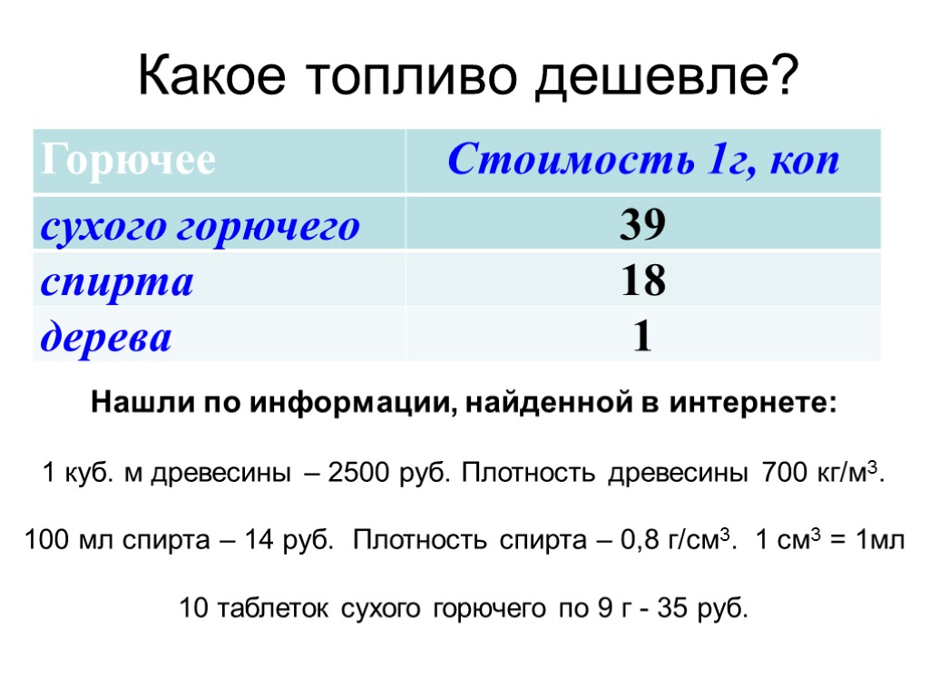 Какое топливо дешевле? Нашли по информации, найденной в интернете: 1 куб. м древесины –